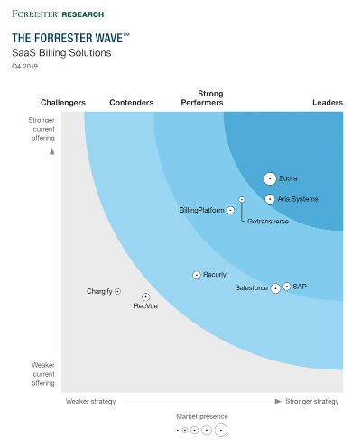 Forrester Billing Software